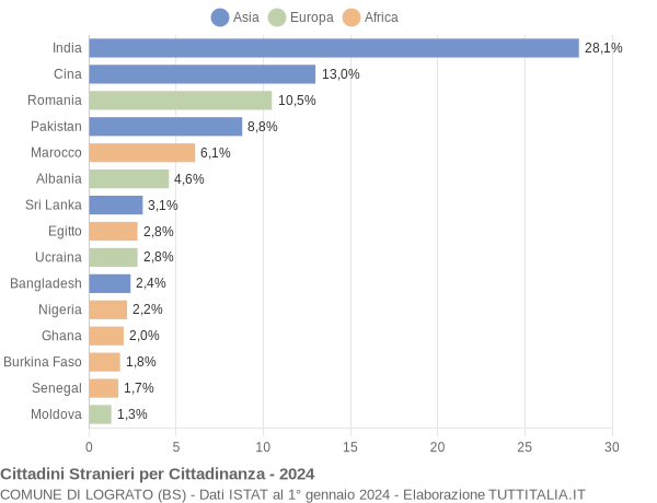 Grafico cittadinanza stranieri - Lograto 2024