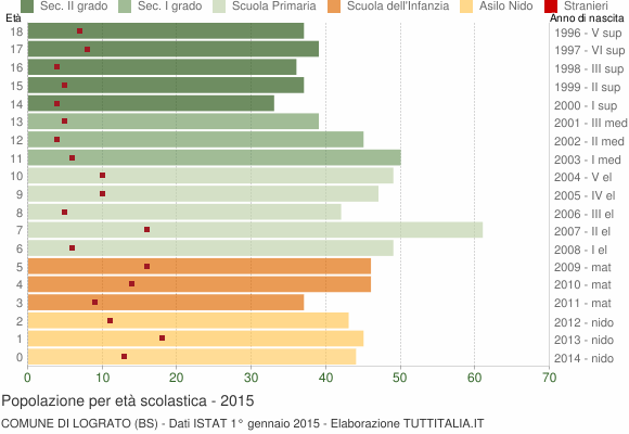 Grafico Popolazione in età scolastica - Lograto 2015