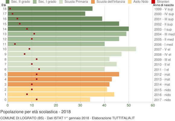 Grafico Popolazione in età scolastica - Lograto 2018