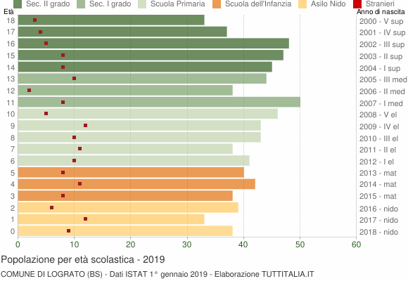 Grafico Popolazione in età scolastica - Lograto 2019
