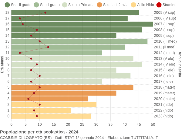 Grafico Popolazione in età scolastica - Lograto 2024