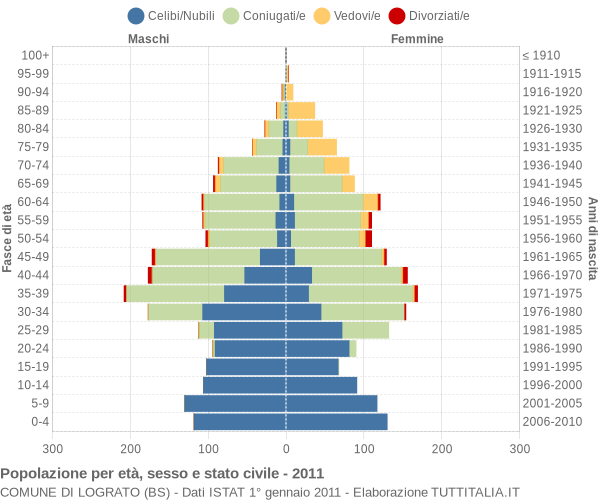 Grafico Popolazione per età, sesso e stato civile Comune di Lograto (BS)