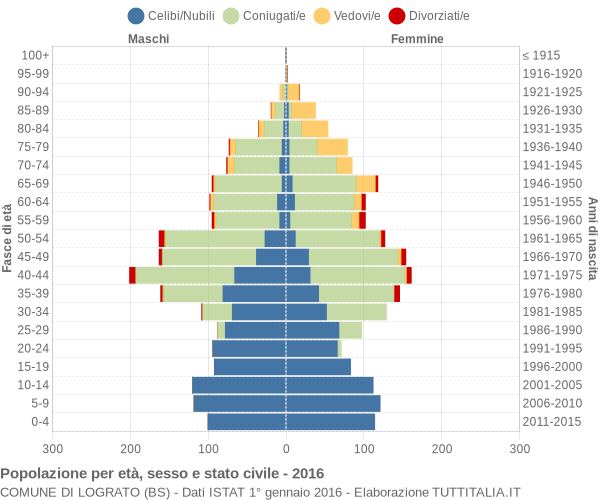 Grafico Popolazione per età, sesso e stato civile Comune di Lograto (BS)