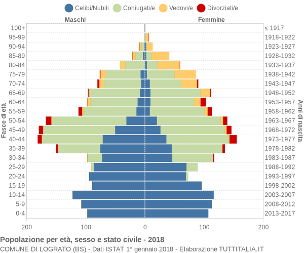 Grafico Popolazione per età, sesso e stato civile Comune di Lograto (BS)