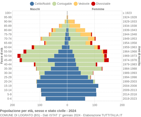 Grafico Popolazione per età, sesso e stato civile Comune di Lograto (BS)