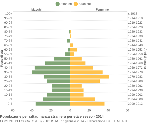 Grafico cittadini stranieri - Lograto 2014