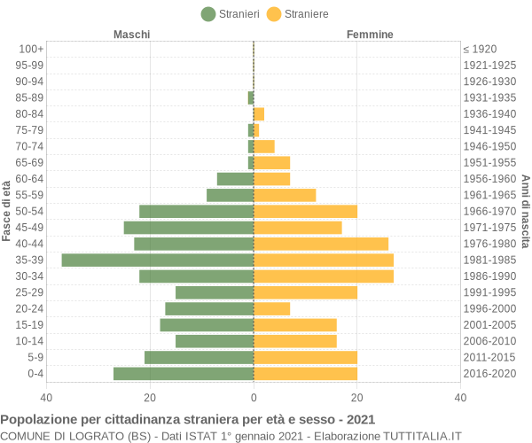 Grafico cittadini stranieri - Lograto 2021