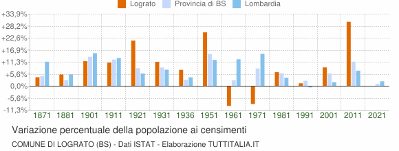 Grafico variazione percentuale della popolazione Comune di Lograto (BS)