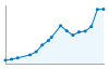 Grafico andamento storico popolazione Comune di Lograto (BS)