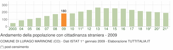 Grafico andamento popolazione stranieri Comune di Lurago Marinone (CO)