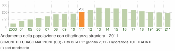 Grafico andamento popolazione stranieri Comune di Lurago Marinone (CO)
