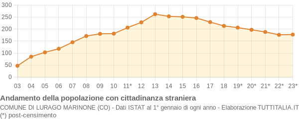 Andamento popolazione stranieri Comune di Lurago Marinone (CO)