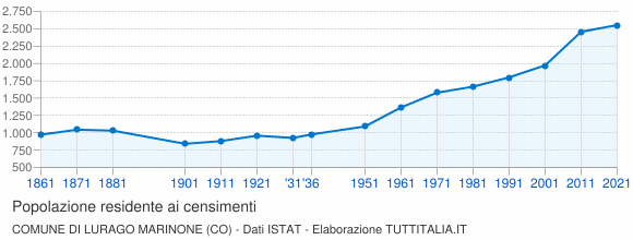 Grafico andamento storico popolazione Comune di Lurago Marinone (CO)