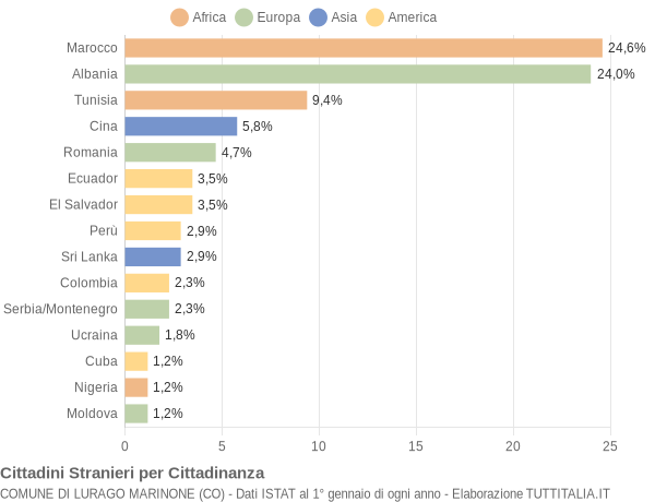 Grafico cittadinanza stranieri - Lurago Marinone 2008