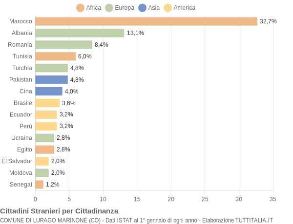 Grafico cittadinanza stranieri - Lurago Marinone 2015