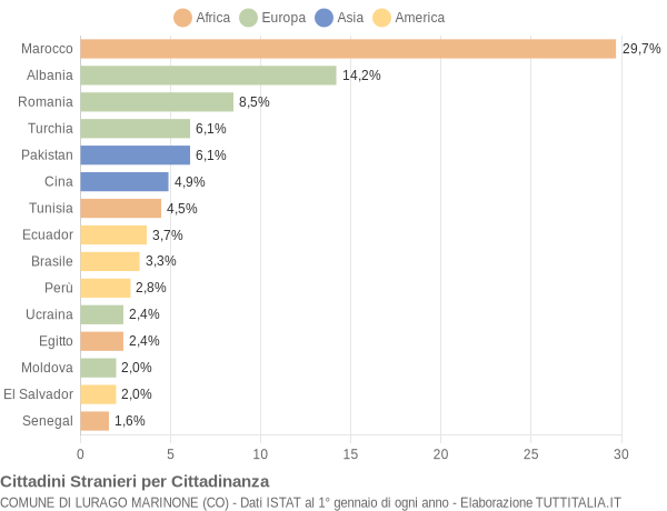 Grafico cittadinanza stranieri - Lurago Marinone 2016