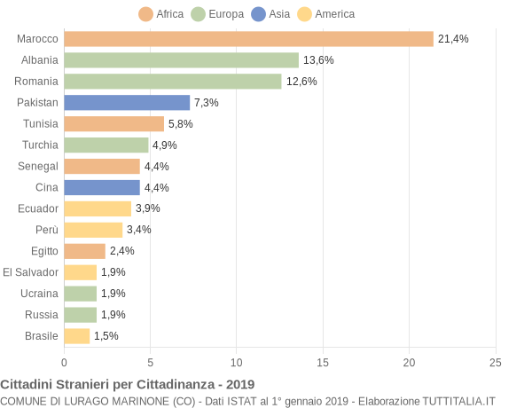 Grafico cittadinanza stranieri - Lurago Marinone 2019