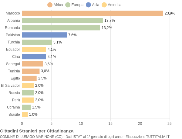 Grafico cittadinanza stranieri - Lurago Marinone 2020