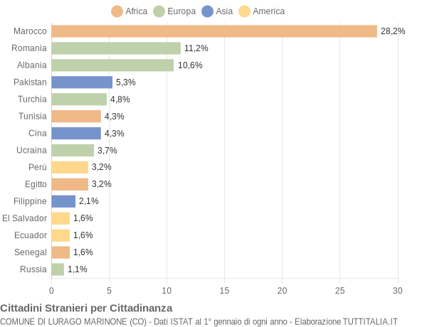 Grafico cittadinanza stranieri - Lurago Marinone 2021