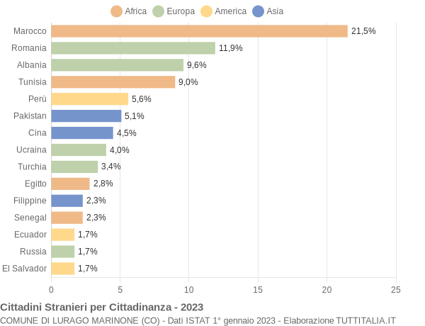 Grafico cittadinanza stranieri - Lurago Marinone 2023