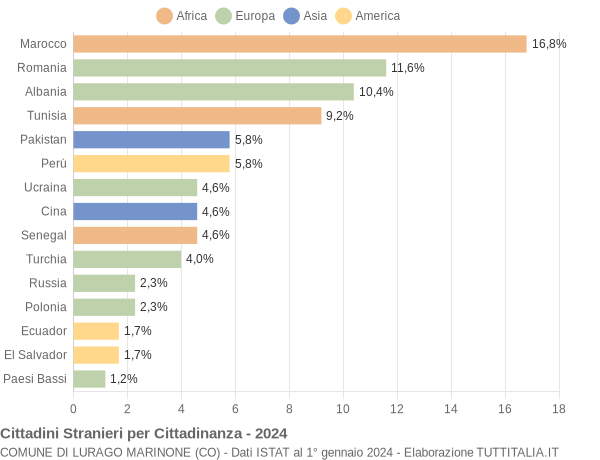 Grafico cittadinanza stranieri - Lurago Marinone 2024