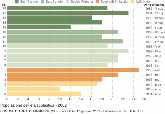 Grafico Popolazione in età scolastica - Lurago Marinone 2002