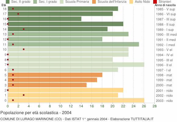 Grafico Popolazione in età scolastica - Lurago Marinone 2004