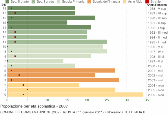Grafico Popolazione in età scolastica - Lurago Marinone 2007