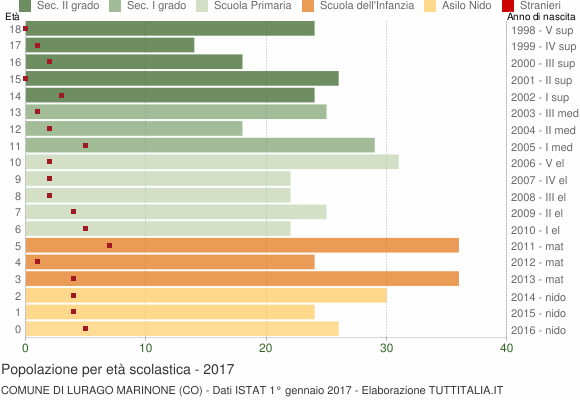Grafico Popolazione in età scolastica - Lurago Marinone 2017
