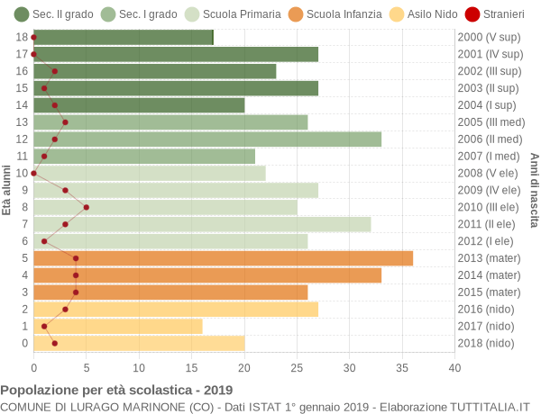 Grafico Popolazione in età scolastica - Lurago Marinone 2019