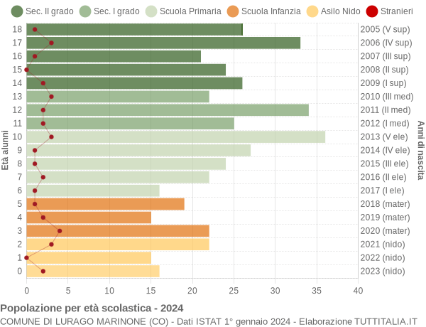 Grafico Popolazione in età scolastica - Lurago Marinone 2024