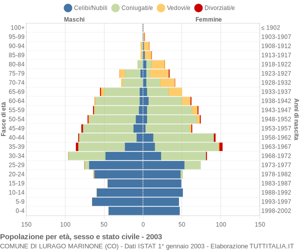 Grafico Popolazione per età, sesso e stato civile Comune di Lurago Marinone (CO)