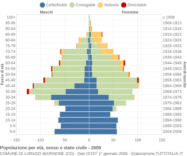 Grafico Popolazione per età, sesso e stato civile Comune di Lurago Marinone (CO)