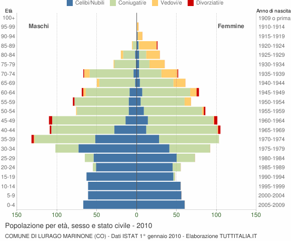 Grafico Popolazione per età, sesso e stato civile Comune di Lurago Marinone (CO)