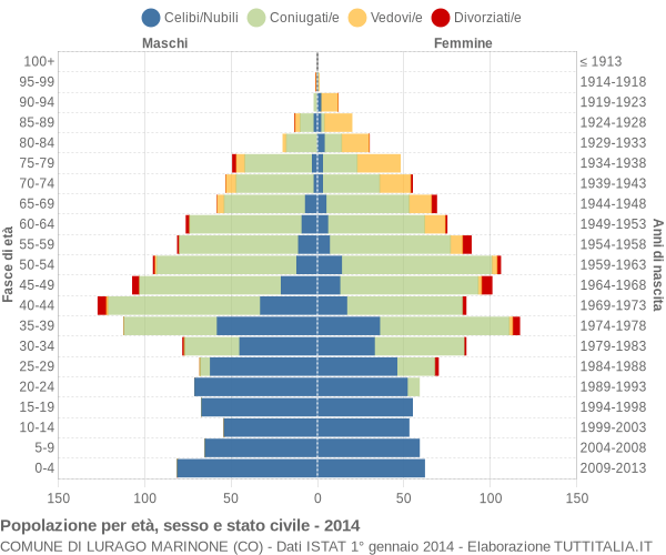 Grafico Popolazione per età, sesso e stato civile Comune di Lurago Marinone (CO)