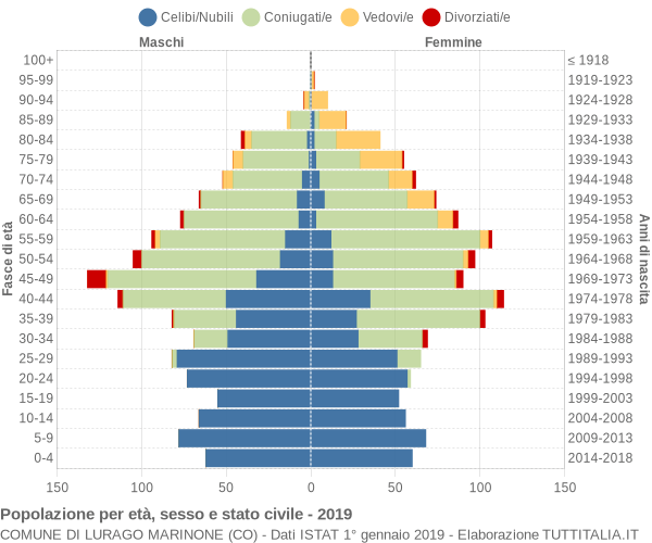 Grafico Popolazione per età, sesso e stato civile Comune di Lurago Marinone (CO)