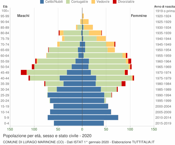 Grafico Popolazione per età, sesso e stato civile Comune di Lurago Marinone (CO)