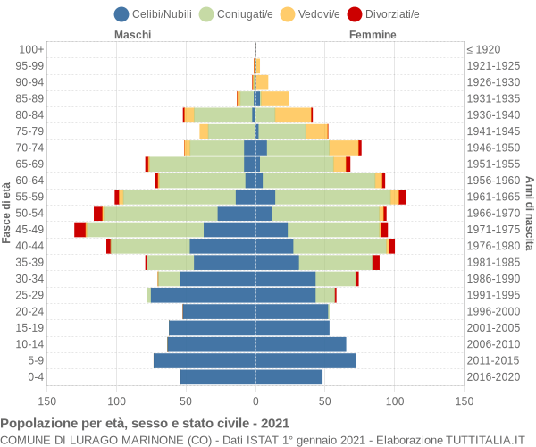 Grafico Popolazione per età, sesso e stato civile Comune di Lurago Marinone (CO)
