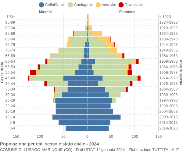 Grafico Popolazione per età, sesso e stato civile Comune di Lurago Marinone (CO)