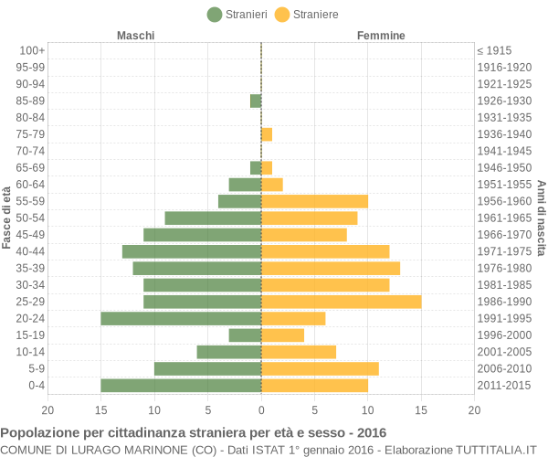 Grafico cittadini stranieri - Lurago Marinone 2016