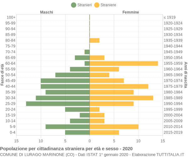 Grafico cittadini stranieri - Lurago Marinone 2020