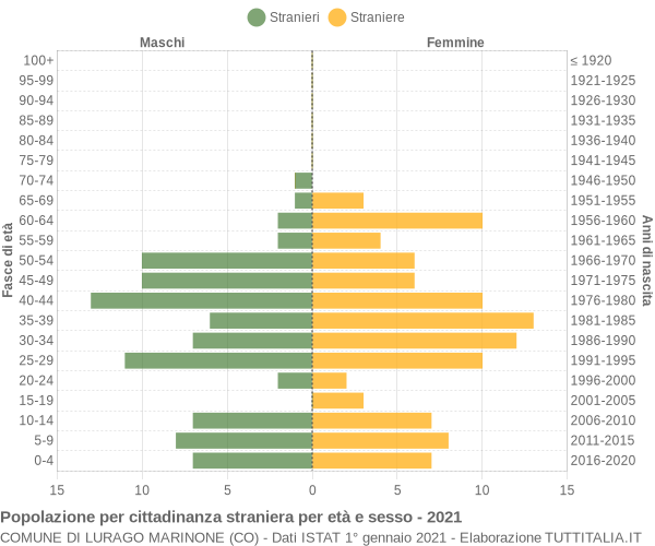 Grafico cittadini stranieri - Lurago Marinone 2021