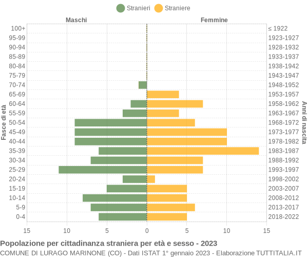 Grafico cittadini stranieri - Lurago Marinone 2023