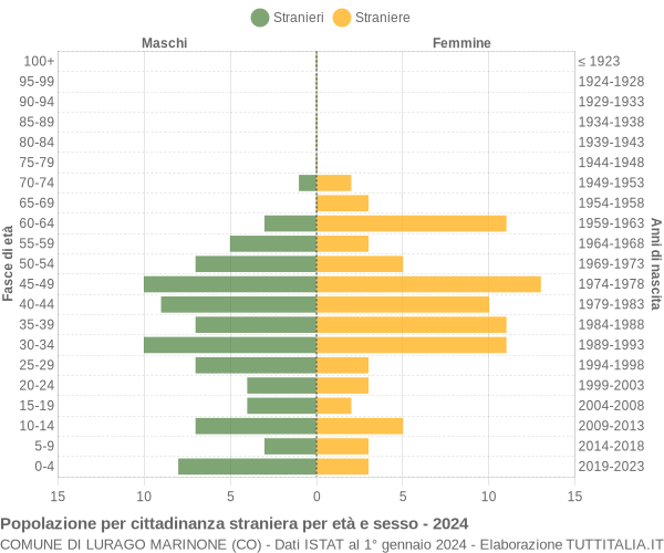 Grafico cittadini stranieri - Lurago Marinone 2024