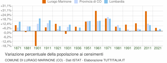 Grafico variazione percentuale della popolazione Comune di Lurago Marinone (CO)