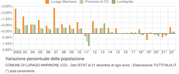 Variazione percentuale della popolazione Comune di Lurago Marinone (CO)