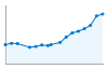 Grafico andamento storico popolazione Comune di Lurago Marinone (CO)