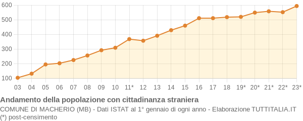 Andamento popolazione stranieri Comune di Macherio (MB)