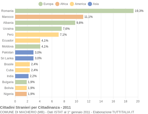 Grafico cittadinanza stranieri - Macherio 2011