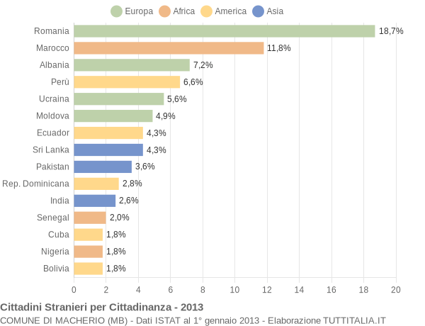Grafico cittadinanza stranieri - Macherio 2013